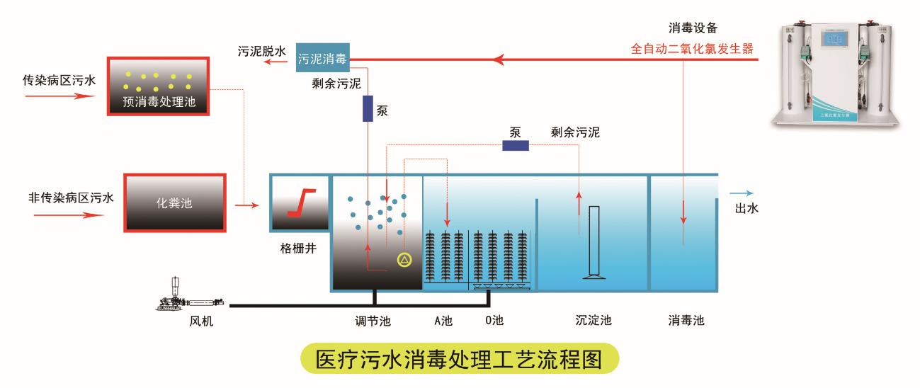 一體化醫(yī)療污水處理設備1.jpg