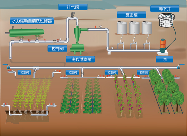 全自動自清洗過濾器在農業(yè)灌溉系統(tǒng)的應用
